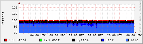 CPU Usage