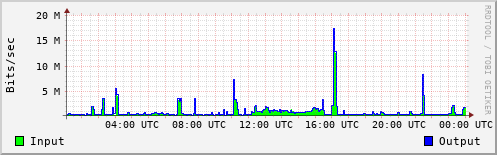 Network Activity