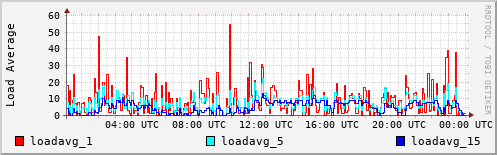 Load Average