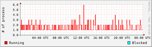 System Loads