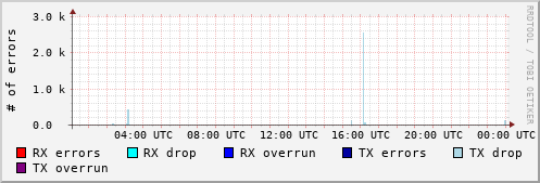 Network Errors
