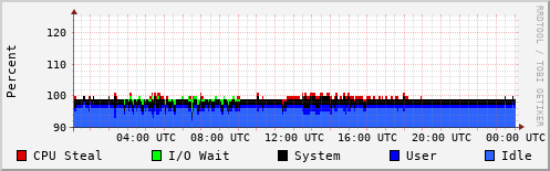 CPU Usage