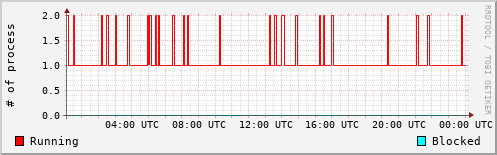 System Loads