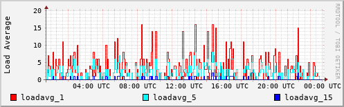 Load Average