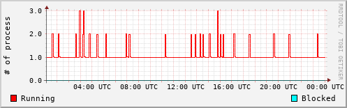 System Loads