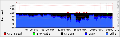 CPU Usage