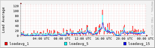 Load Average