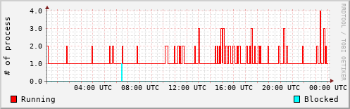 System Loads