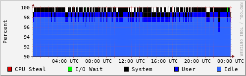 CPU Usage