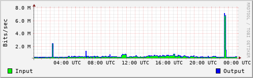 Network Activity