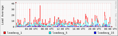 Load Average