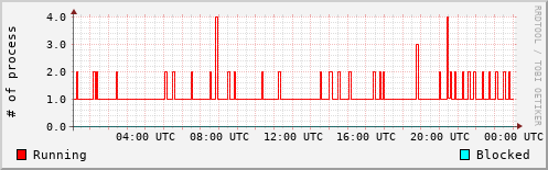 System Loads
