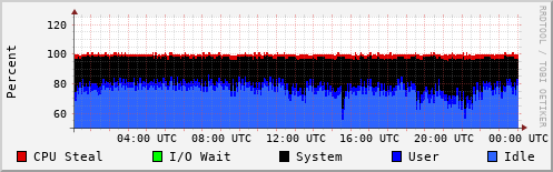 CPU Usage