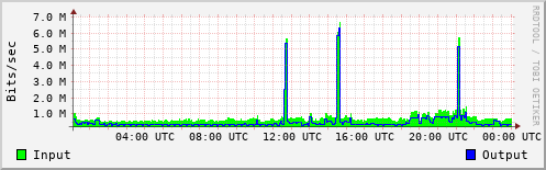 Network Activity