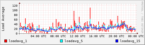 Load Average