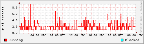 System Loads