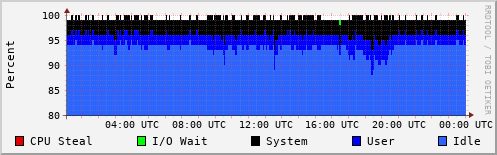 CPU Usage