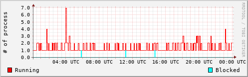 System Loads