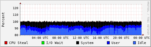 CPU Usage