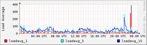 Load Average