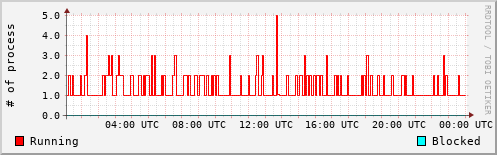 System Loads