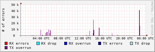Network Errors