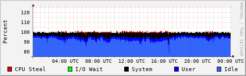 CPU Usage