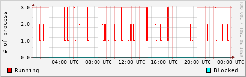 System Loads