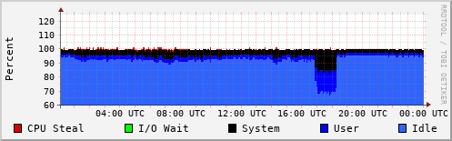 CPU Usage