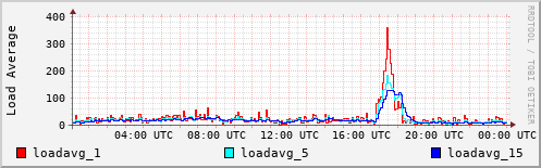 Load Average
