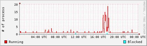 System Loads