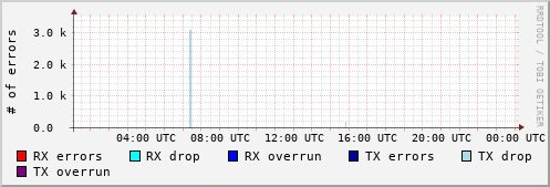 Network Errors