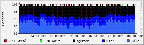 CPU Usage