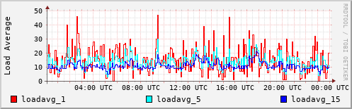 Load Average