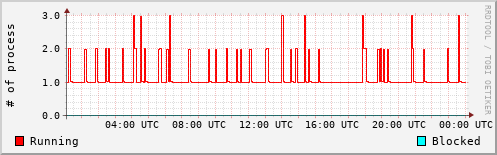 System Loads