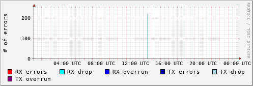 Network Errors