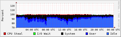 CPU Usage