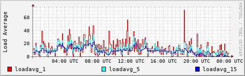Load Average