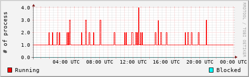 System Loads