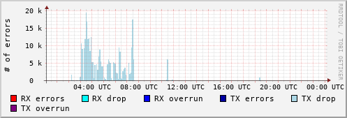 Network Errors