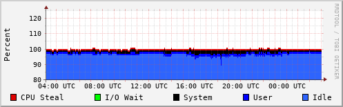 CPU Usage