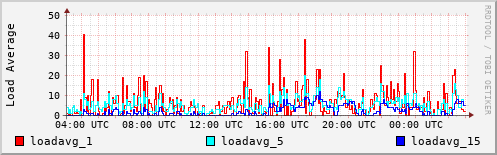 Load Average