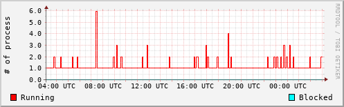 System Loads