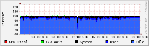 CPU Usage