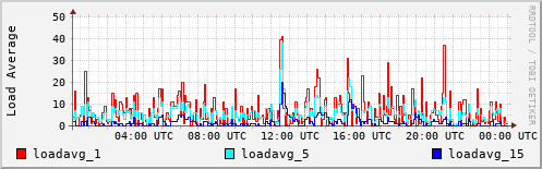 Load Average