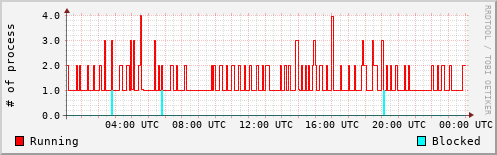 System Loads