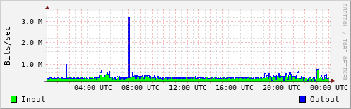 Network Activity