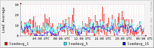 Load Average