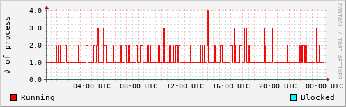 System Loads